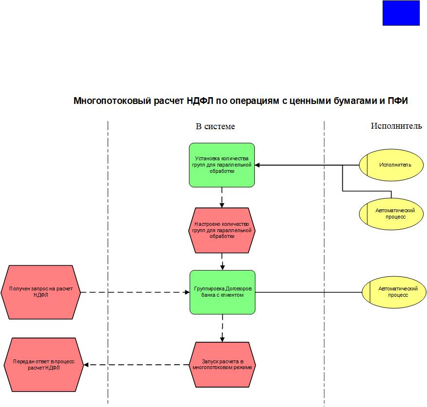 Многопотоковый расчет НДФЛ по операциям с ценными бумагами и ПФИ ...